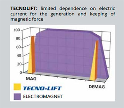 Electro Permanent Lifting Magnet